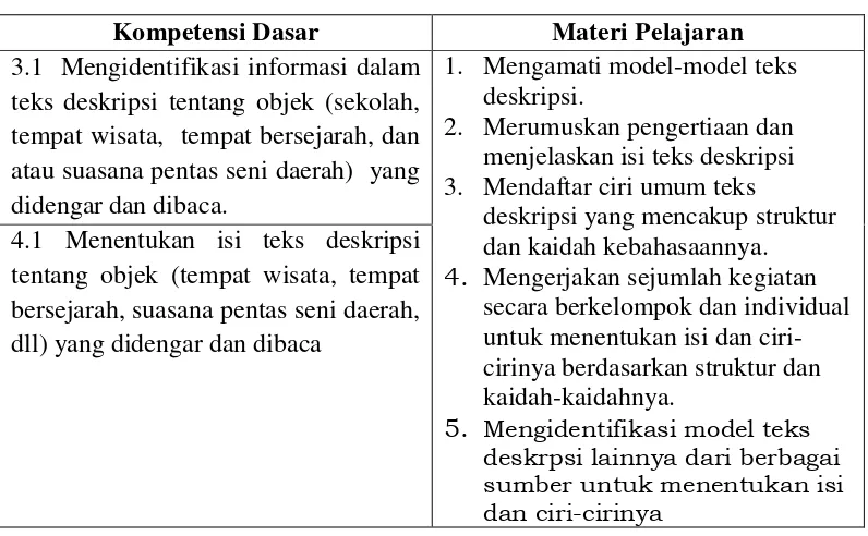 Tabel 1: Kompetensi Dasar dan Materi Pelajaran Membaca Kelas VII SMP 