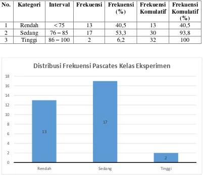 Tabel 8: Distribusi Frekuensi Pascates Kelas Eksperimen