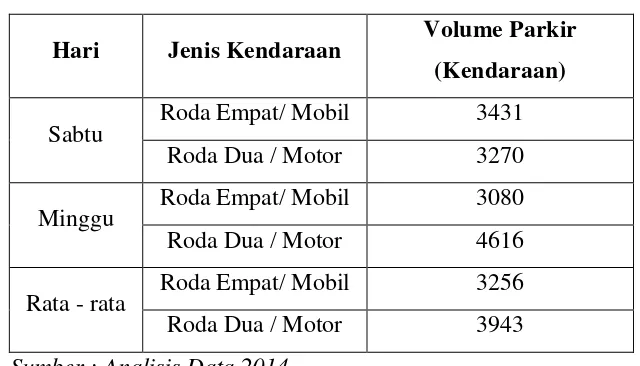 Tabel 5.2 Volume Parkir Harian di Area Parkir Gedung  