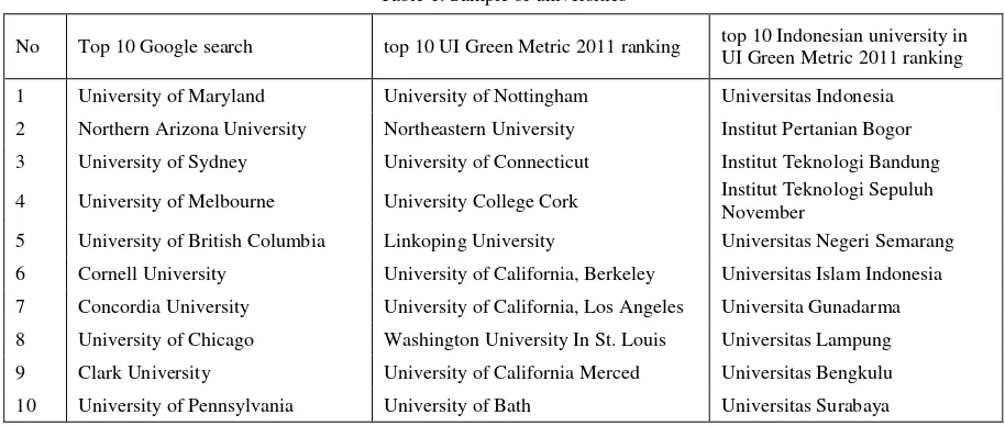Table 1. Sample of universities