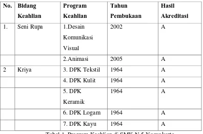Tabel 1. Program Keahlian di SMK N 5 Yogyakarta 