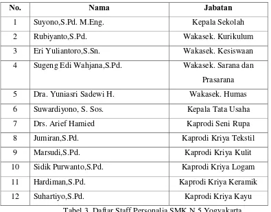 Tabel 3. Daftar Staff Personalia SMK N 5 Yogyakarta 