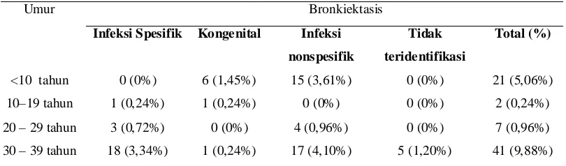 Tabel 1. Distribusi Sampel Penelitian Bronkiektasis TB Akibat TB Paru  BTA+ dan  BTA- Berdasarkan Umur di BBKPM Surakarta pada Tahun 2012 sampai 