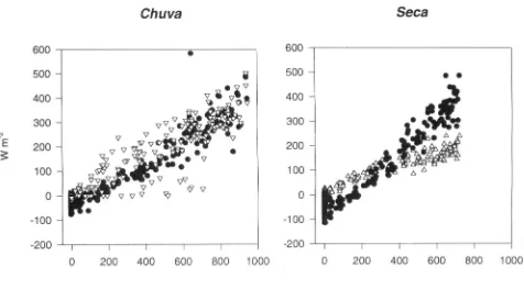 Figure 1. The relationship between solar and net radiation in theaverages. The equations fitted to the data chuva (wet season) and seca (dry season)