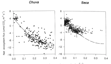 Figure 9. Net ecosystem fluxes of CO2 as influenced by solar irradiance in the chuva (wet season) and seca (dry season).