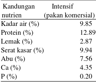 Tabel 2. Kandungan nutrien pakan komersial 