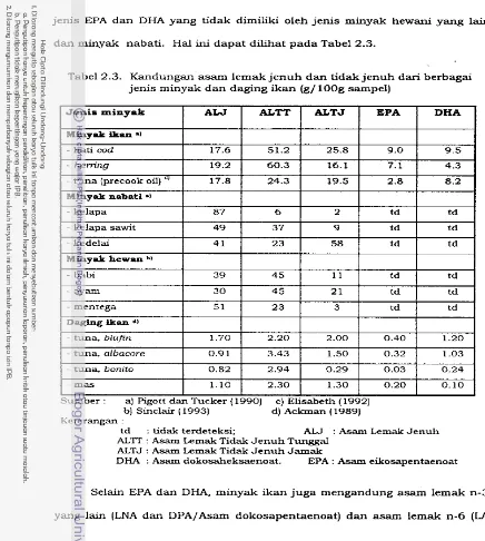 Tabel 2.3. Kandungan asam lemak jenuh dan tidak jenuh dari berbagai 