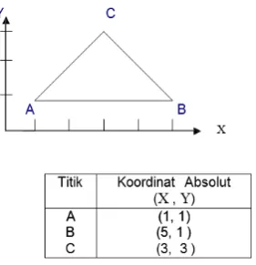 Gambar 2.10 Pengukuran Metode Absolut (Sumbodo dkk, 2008: 
