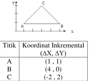 Gambar 2.12 Penguukuran Metode Polar (Sumbodo dkk, 2008: 407) 