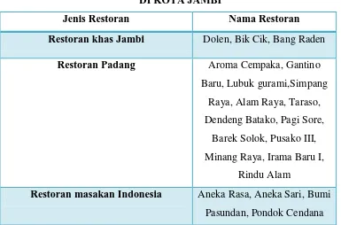 TABEL 1.2 KLASIFIKASI RESTORAN  DAN CAFE BERDASARKAN JENISNYA 