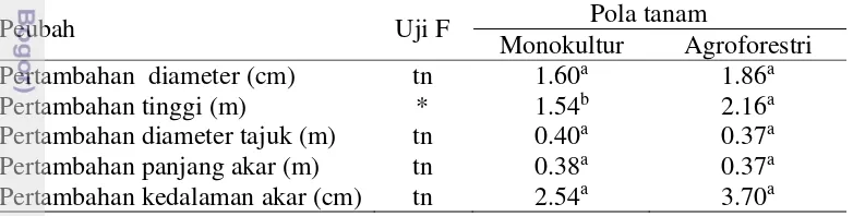 Tabel 3  Pertambahan dimensi sentang pola tanam monokultur dan agroforestri 