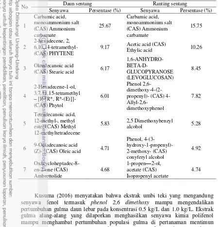 Tabel 1  Hasil analisis uji GC-MS pirolisis serasah daun dan ranting sentang 