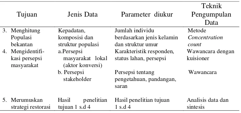 Tabel 1 Jenis data yang dikumpulkan (lanjutan)