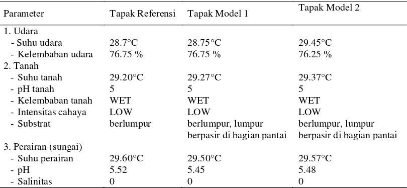 Tabel 3  Perbandingan komponen fisik habitat pada tapak referensi, tapak model 1 dan tapak model 2  