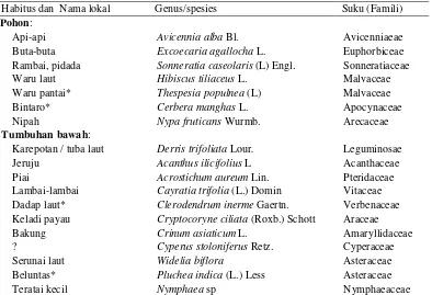 Tabel 4 Komposisi jenis dan suku pada setiap habitus vegetasi di habitat bekantan Suaka Margasatwa Kuala Lupak 