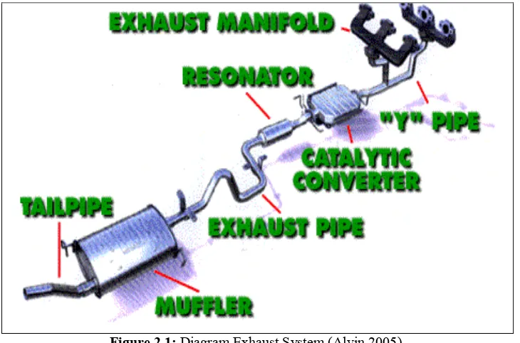 Figure 2.1: Diagram Exhaust System (Alvin 2005). 