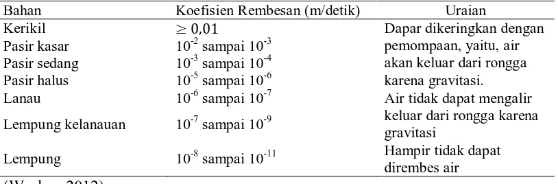 Tabel 2.  Koefisien rembesan untuk beberapa jenis tanah 