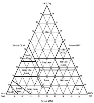 Gambar 2 : Diagram segitiga tekstur tanah menurut USDA (Foth (1994). 