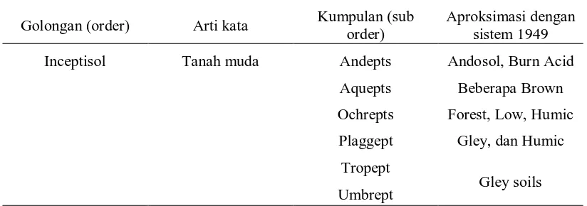 Tabel 4.  Golongan order tanah dan sub order tanah menurut sistem klasifikasi  
