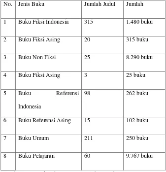 Tabel 3. Data Buku Perpustakaan SMA Negeri 6 Yogyakarta  