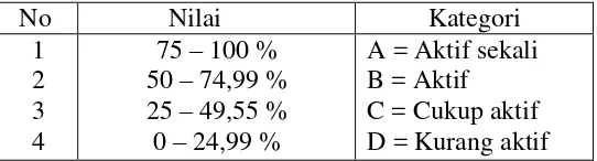Tabel 3.3 Kategori Persentase Aktivitas Belajar Siswa 