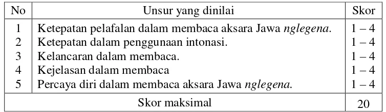 Tabel 3.4 Pedoman Penilaian Membaca Aksara Jawa Nglegena