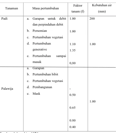 Tabel  1.4 Besarnya faktor tanaman (f) 