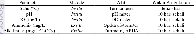 Tabel 1 Parameter dan alat pengukuran kualitas air  