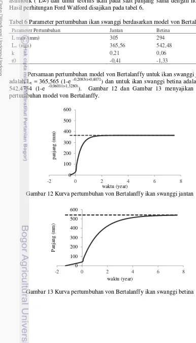 Tabel 6 Parameter pertumbuhan ikan swanggi berdasarkan model von Bertalanffy 