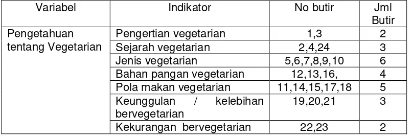 Tabel 6. Instrumen Penelitian untuk Pola Makan Pengunjung 
