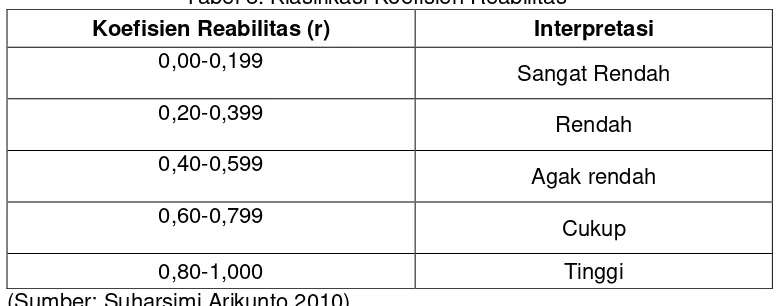 Tabel 8. Klasifikasi Koefisien Reabilitas 