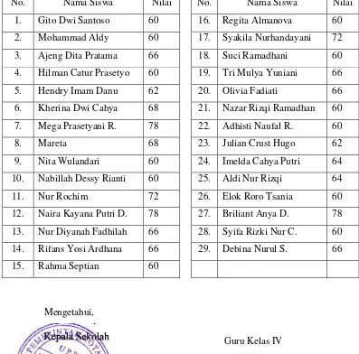 Tabel Nilai Siswa kelas IV SD Negeri Panggung 5 Kota Tegal 