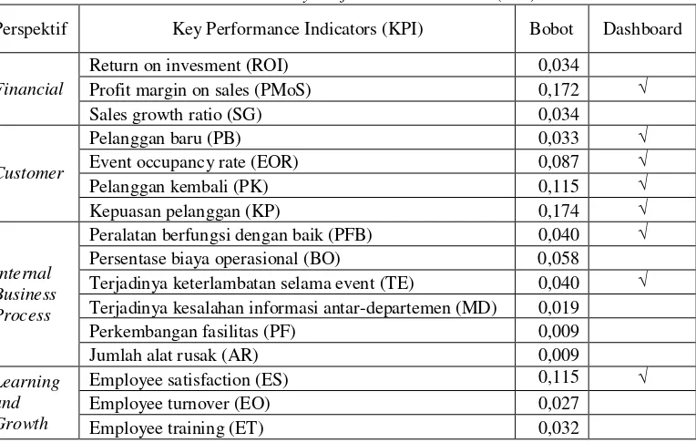 Tabel 1. Distribusi Key Performance Indicators (KPI) 