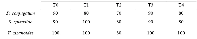 Tabel 9 Presentase (%) hidup ketiga jenis rumput 