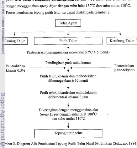 Gambar 2. Diagram Alir Pembuatan Tepung Putih Telur Hasil Modifikasi (Sukarno, 1984) 