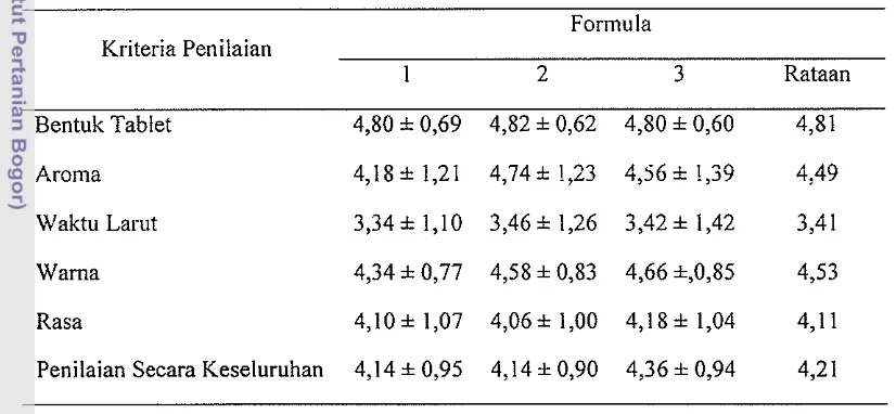 Tabel 4. Nilai Rataan Uji Hedonik Tablet effervescent Putih telur 
