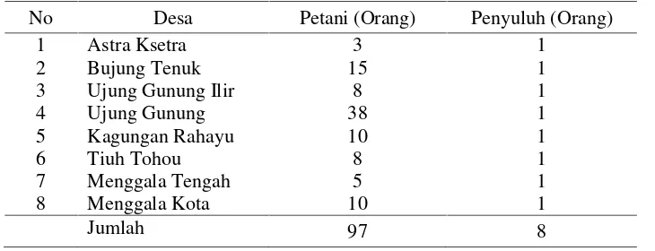 Tabel 6. Jumlah sampel penelitian (Petani dan Penyuluh)