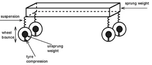 Figure 1.2: Component of Sprung and Unsprung Mass 