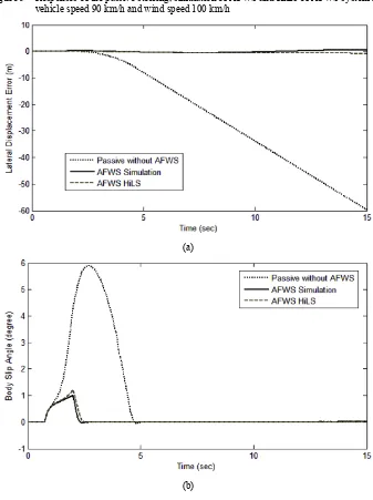 Figure 9 Responses of the passive steering, simulation of AFWS and HiLS of AFWS system for vehicle speed 90 km/h and wind speed 100 km/h 