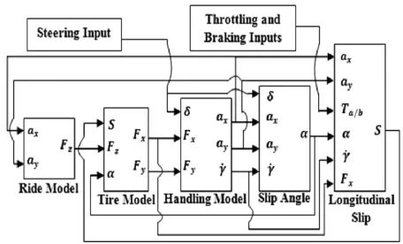 Figure 1 Vehicle model subsystems with 14 DoF 