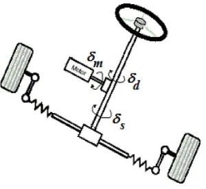Figure 2 Wind speed relative to the vehicle 