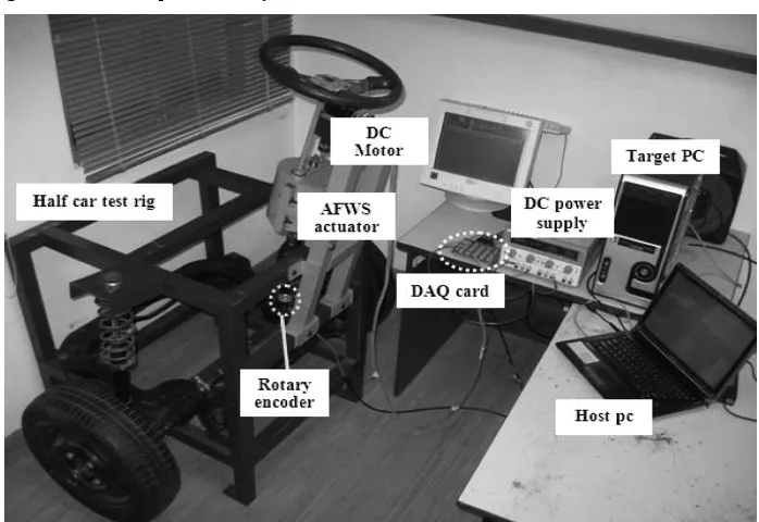 Figure 7 HiLS setup of AFWS system 