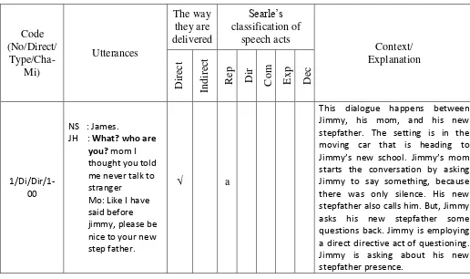 Table 1. An Example of Data Sheet of Pragmatic Analysis of Speech Acts in 
