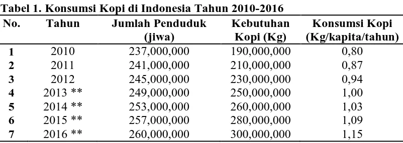Tabel 2. Perkembangan Luas Areal dan Produksi Kopi di Sumatera Utara 2007-2011. 