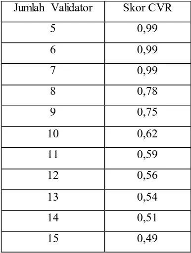 Tabel 3.1. Skor Minimum CVR pada Jumlah Validator Tertentu 