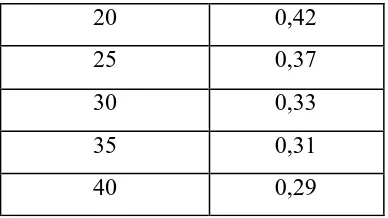Tabel 3.2. Nilai CVR Hasil revalidasi soal pilihan ganda dua tingkat pada 7 orang validator untuk Setiap Butir Soal yang pada Materi Stoikiometri 