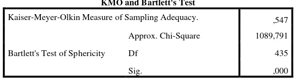Tabel 7. KMO dan Bartlett’s Test Tahap 1