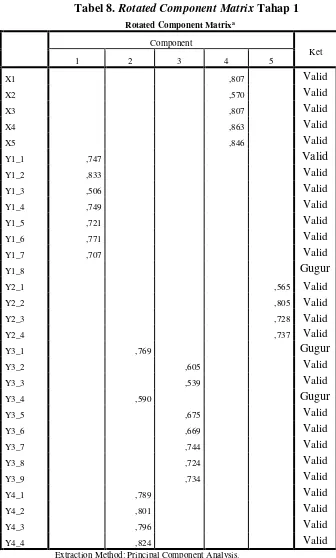 Tabel 8. Rotated Component Matrix Tahap 1 