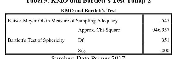 Tabel 9. KMO dan Bartlett’s Test Tahap 2 