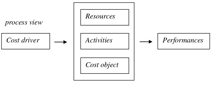 Gambar 1.1. Konsep Dasar Activity-Based Costing ( Hansen dan Mowen, 2005) 
